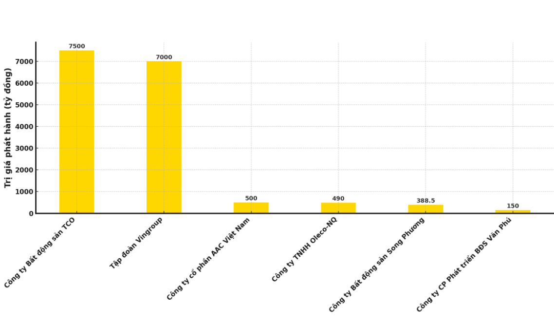 Trong 2 tháng qua, Công ty Bất động sản TCO và Tập đoàn Vingroup phát hành lượng trái phiếu nhiều nhất vay nợ trong dân. Đồ họa: Quyền Thành Trong 2 tháng qua, Công ty Bất động sản TCO và Tập đoàn Vingroup phát hành lượng trái phiếu nhiều nhất vay nợ trong dân. Đồ họa: Quyền Thành