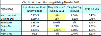 Số liệu tính đến ngày 30-6-2012