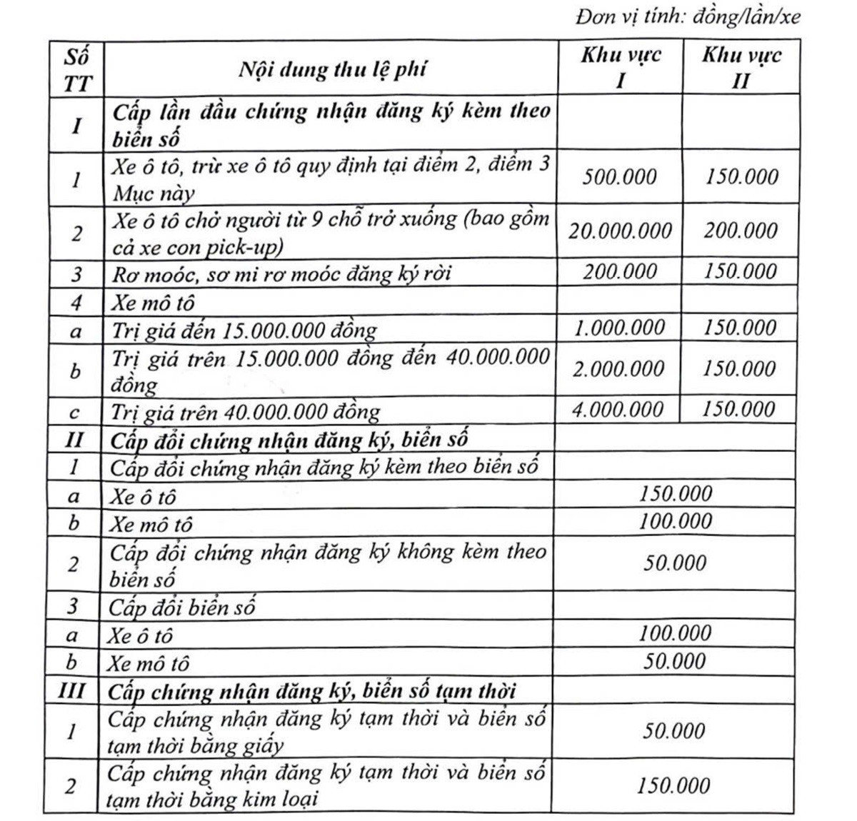 Mức thu lệ phí cấp chứng nhận đăng ký, biển số phương tiện giao thông theo Thông tư 71/2025 của Bộ Tài chính, có hiệu lực từ ngày 1/7. Ảnh chụp màn hình Mức thu lệ phí cấp chứng nhận đăng ký, biển số phương tiện giao thông theo Thông tư 71/2025 của Bộ Tài chính, có hiệu lực từ ngày 1/7. Ảnh chụp màn hình