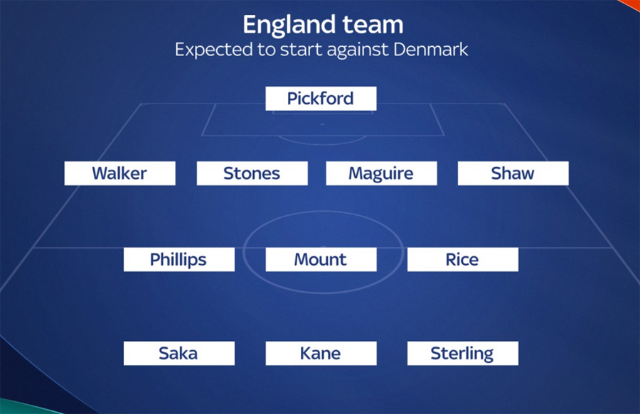 Đội hình xuất phát dự kiến của đội tuyển Anh Đội hình xuất phát dự kiến của đội tuyển Anh