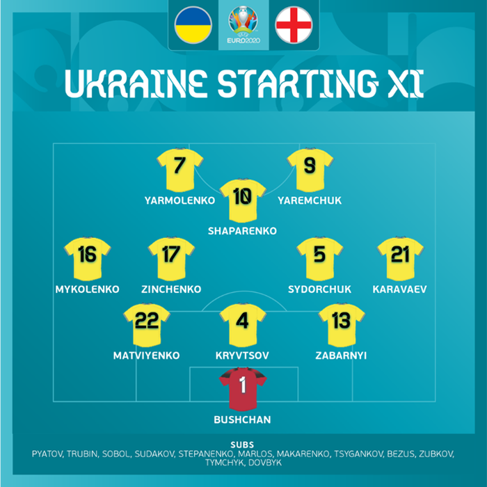 Ukraine vs Anh (0-4): Tam sư gầm vang, oai hùng vào bán kết ảnh 8
