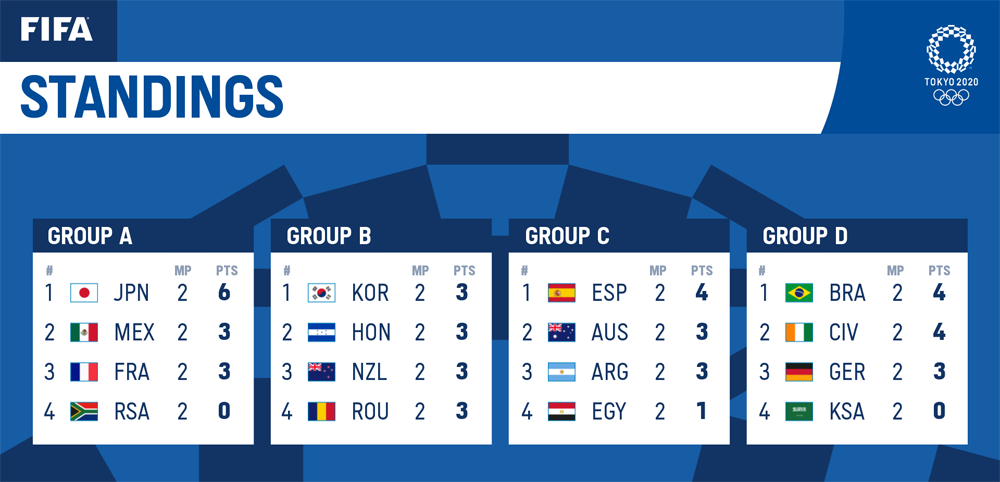 Xếp hạng các bảng đấu trước lượt trận hạ màn Xếp hạng các bảng đấu trước lượt trận hạ màn