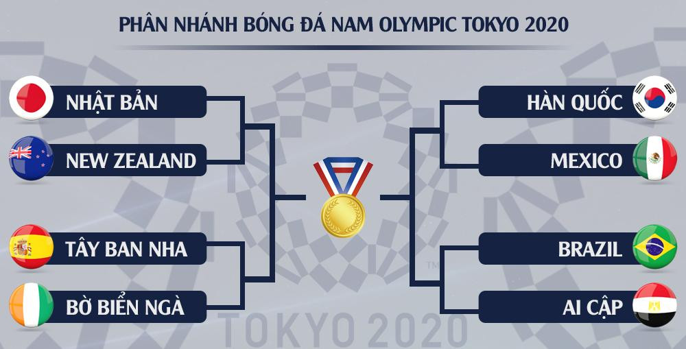 Tây Ban Nha và Brazil có thể tạo nên trận chung kết trong mơ ở Olympic Tokyo Tây Ban Nha và Brazil có thể tạo nên trận chung kết trong mơ ở Olympic Tokyo
