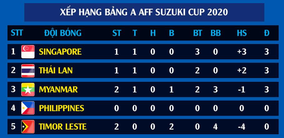 Philippines vs Singapore 1-2: Cửa vào bán kết mở rộng cho Singapore ảnh 7 Philippines vs Singapore 1-2: Cửa vào bán kết mở rộng cho Singapore ảnh 7