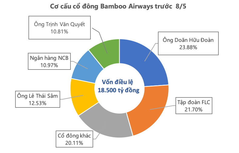Biểu đồ thể hiện tỷ lệ góp vốn trong cơ cấu cổ đông Bamboo Airways trước ngày 8/5. Biểu đồ thể hiện tỷ lệ góp vốn trong cơ cấu cổ đông Bamboo Airways trước ngày 8/5.