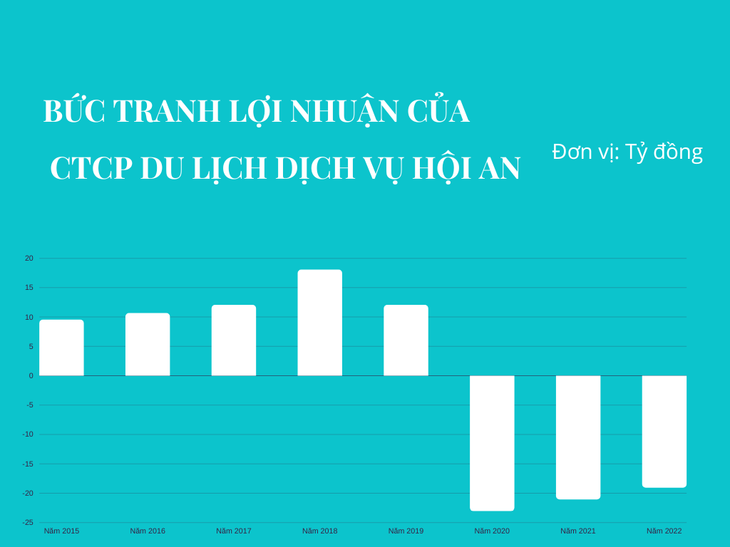 Biểu đồ về tình hình kinh doanh của CTCP Du lịch dịch vụ Hội An từ năm 2015-2022. Biểu đồ về tình hình kinh doanh của CTCP Du lịch dịch vụ Hội An từ năm 2015-2022.