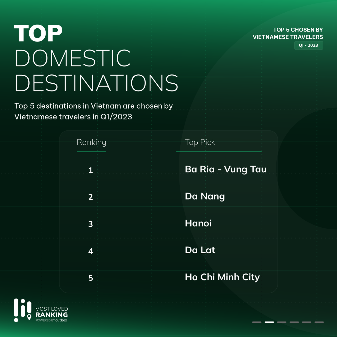 Top 5 điểm đến được du khách yêu thích nhất trong quý I/2023.