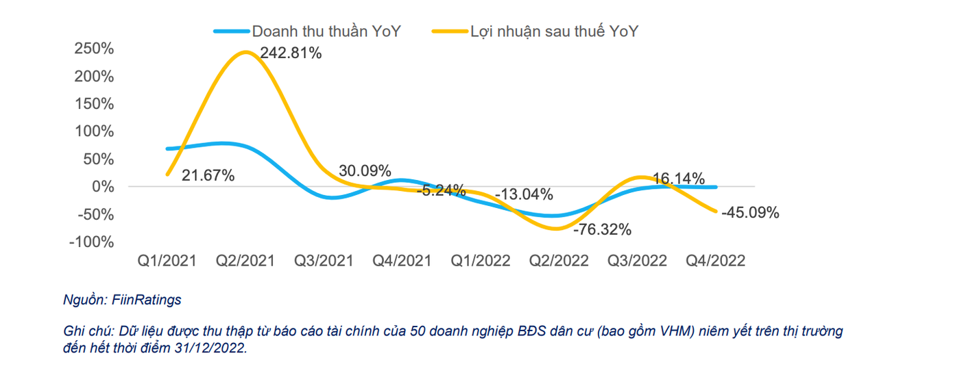 Tăng trưởng lợi nhuận các doanh nghiệp bất động sản vẫn trên đà suy giảm.