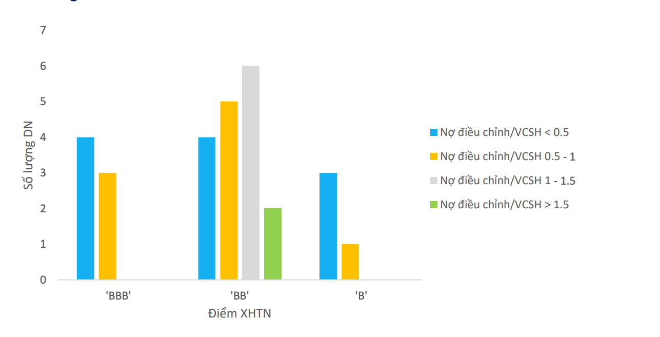 Phân bổ mức điểm xếp hạng tín nhiệm trong ngành bất động sản của FiinRatings.