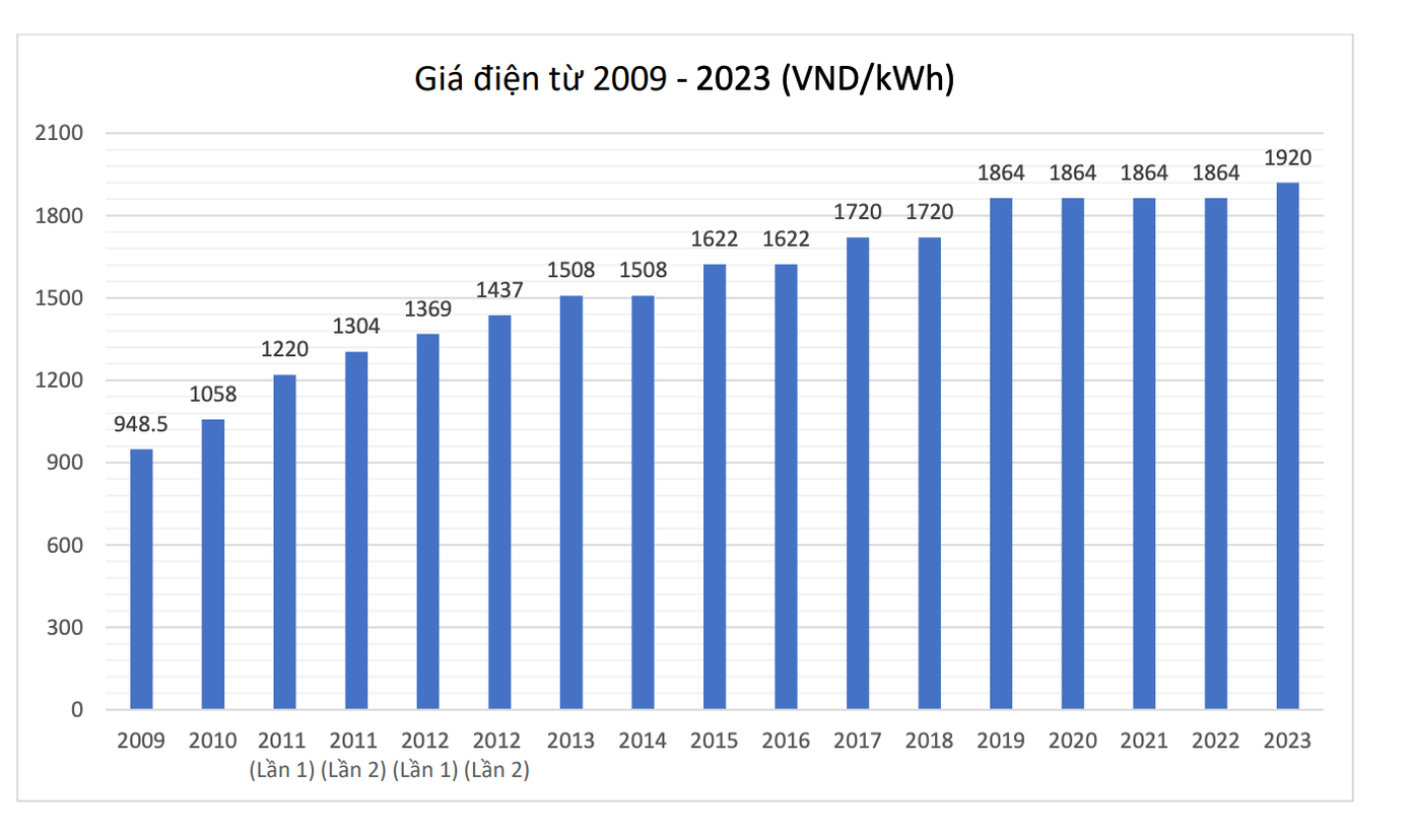 Giá bán lẻ điện bình quân trong 10 năm qua (Số liệu: EVN). Giá bán lẻ điện bình quân trong 10 năm qua (Số liệu: EVN).