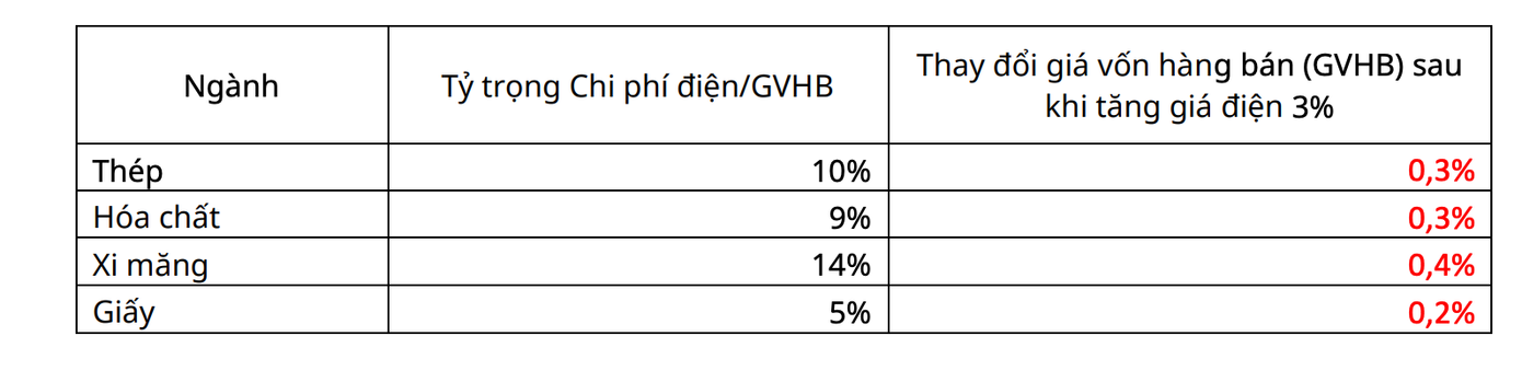 Tác động việc tăng giá điện lên hoạt động kinh doanh của doanh nghiệp. Tác động việc tăng giá điện lên hoạt động kinh doanh của doanh nghiệp.