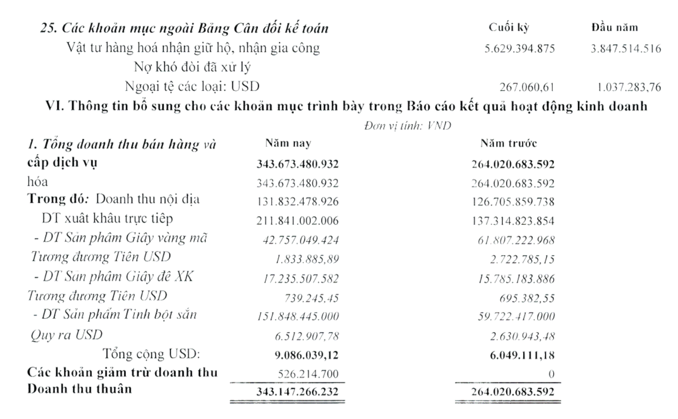 Cơ cấu doanh thu của CAP.