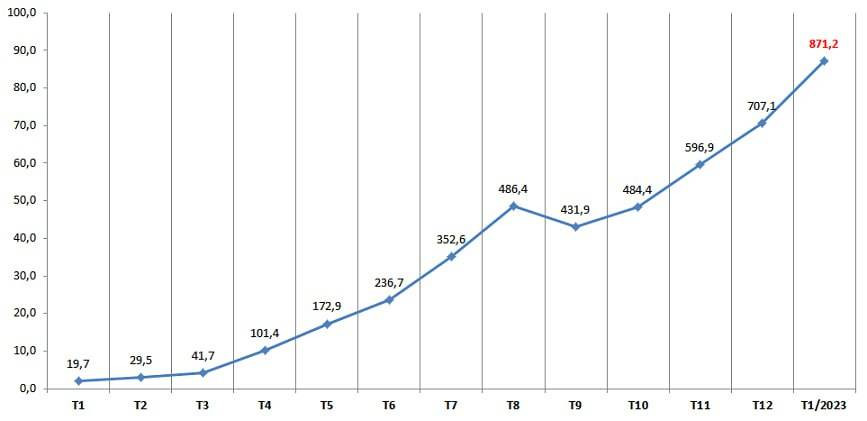 Khách nội địa năm 2022 và tháng 1/2023 (nghìn lượt). Nguồn: Tổng cục Du lịch Khách nội địa năm 2022 và tháng 1/2023 (nghìn lượt). Nguồn: Tổng cục Du lịch
