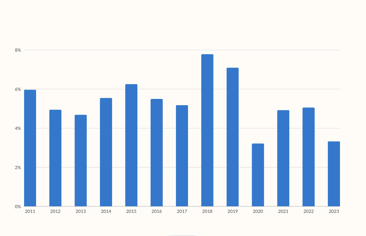 Tốc độ tăng GDP quý I trong giai đoạn 2011-2023 (nguồn: Tổng cục Thống kê). Tốc độ tăng GDP quý I trong giai đoạn 2011-2023 (nguồn: Tổng cục Thống kê).