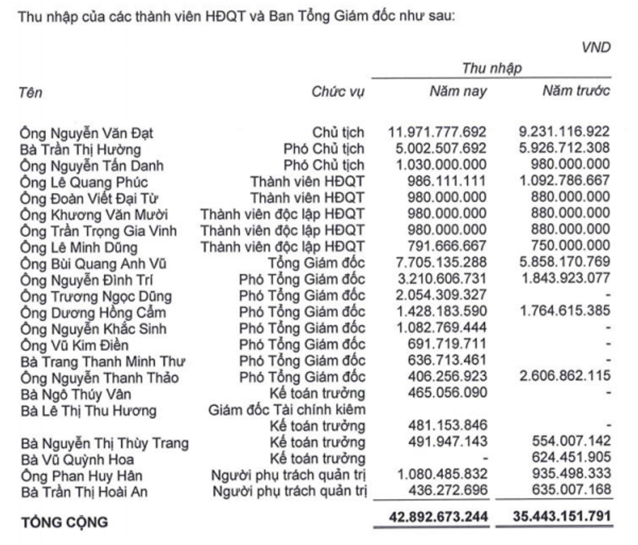 Tình hình thu nhập của Ban lãnh đạo PDR (Nguồn: Báo cáo tài chính hợp nhất kiểm toán năm 2022).