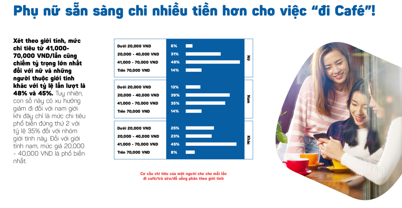 Dù cốc cà phê đắt hơn cả một suất cơm, bát phở song nhiều người Việt rất chuộng sử dụng dịch vụ này (ảnh cắt từ báo cáo). Dù cốc cà phê đắt hơn cả một suất cơm, bát phở song nhiều người Việt rất chuộng sử dụng dịch vụ này (ảnh cắt từ báo cáo).