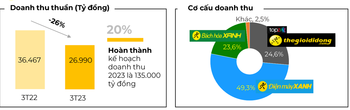 Báo cáo cập nhật kinh doanh của Thế giới Di động chỉ đề cập đến kết quả về doanh thu.