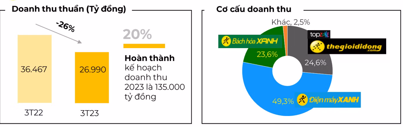 Báo cáo cập nhật kinh doanh của Thế giới Di động chỉ đề cập đến kết quả về doanh thu. Báo cáo cập nhật kinh doanh của Thế giới Di động chỉ đề cập đến kết quả về doanh thu.