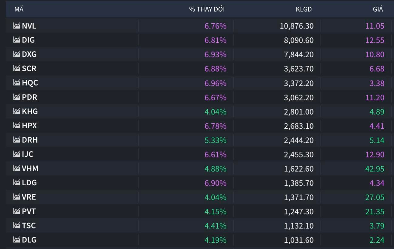 Top những cổ phiếu tăng giá mạnh nhất sàn Hose, trong đó điểm danh nhiều cổ phiếu bất động sản (nguồn: Fiintrade). Top những cổ phiếu tăng giá mạnh nhất sàn Hose, trong đó điểm danh nhiều cổ phiếu bất động sản (nguồn: Fiintrade).