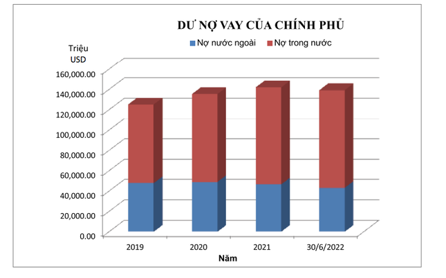 Dư nợ vay của Chính phủ giai đoạn 2019 - 2022 (ảnh: BTC). Dư nợ vay của Chính phủ giai đoạn 2019 - 2022 (ảnh: BTC).