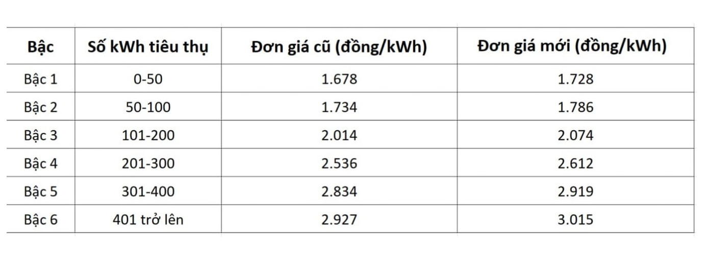Biểu giá điện sinh hoạt mới từ ngày 4/5 (Ảnh: Văn Hưng).