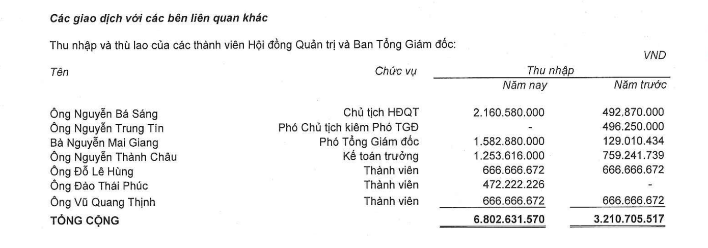 Thu nhập lãnh đạo AGG (ảnh cắt từ báo cáo tài chính).