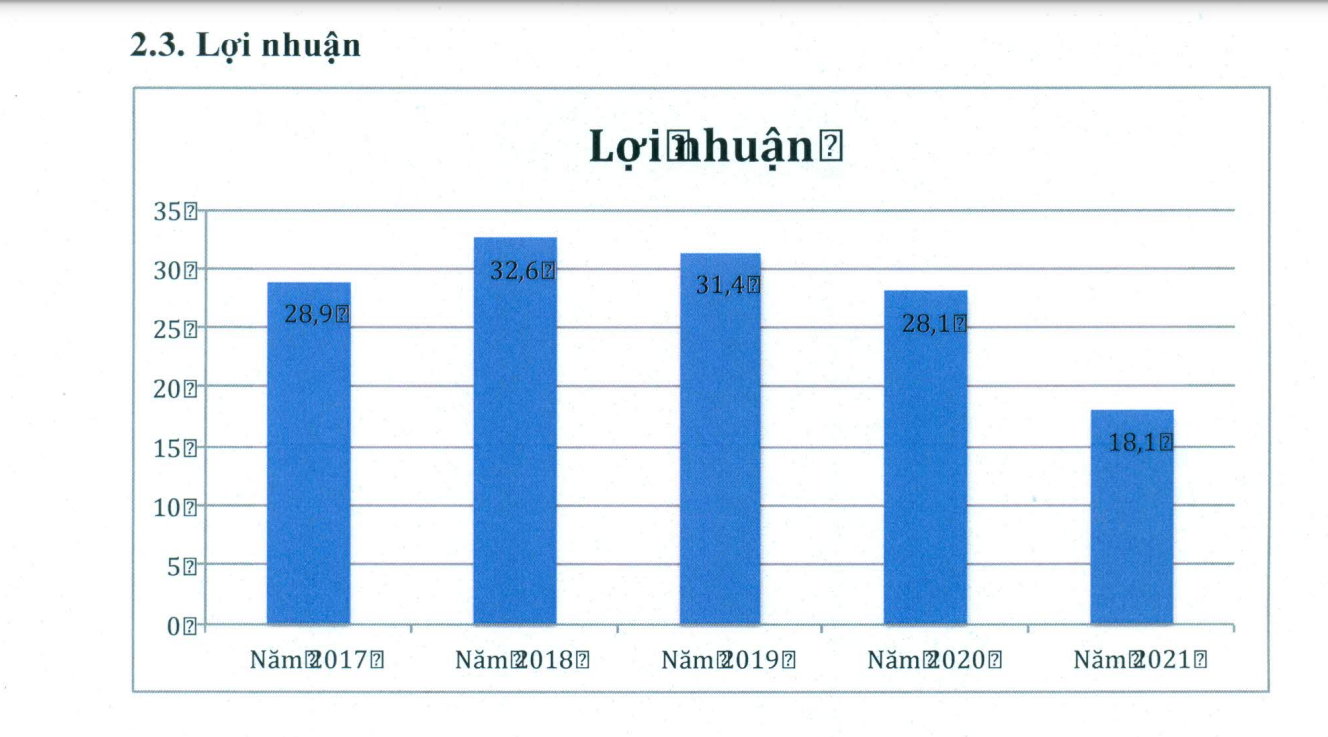Lợi nhuận đi xuống của thương hiệu mì hai con tôm (ảnh cắt từ báo cáo thường niên).