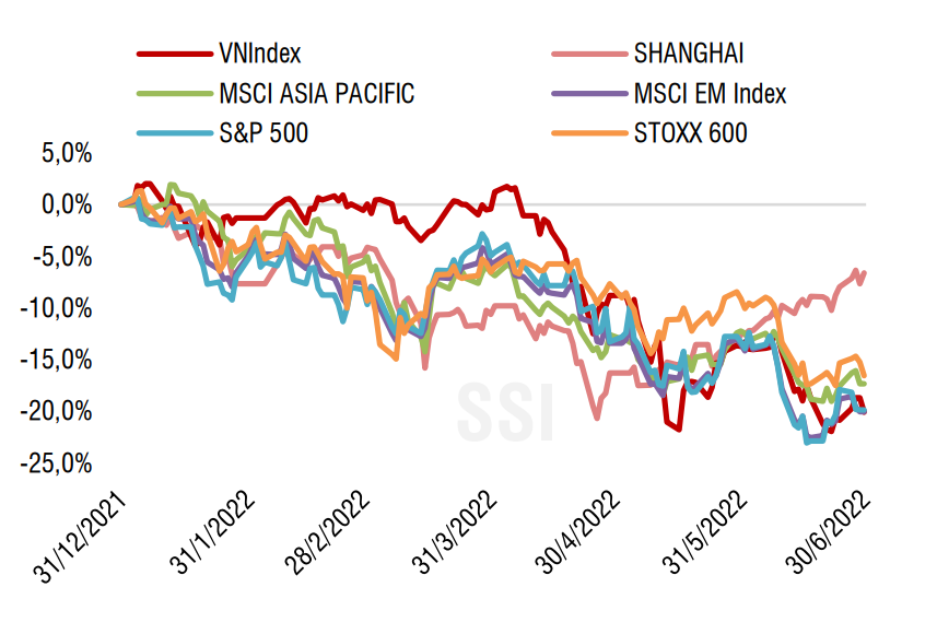 Xu hướng chung của các thị trường chứng khoán trên thế giới. Ảnh: SSI Research