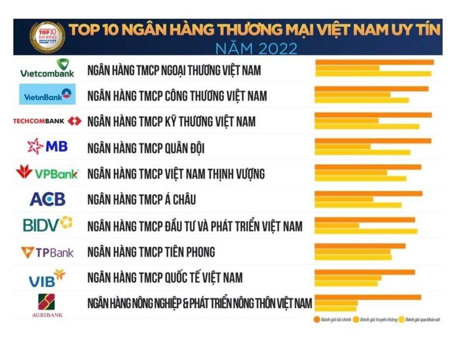 Bảng xếp hạng Top 10 ngân hàng uy tín năm 2022 Bảng xếp hạng Top 10 ngân hàng uy tín năm 2022