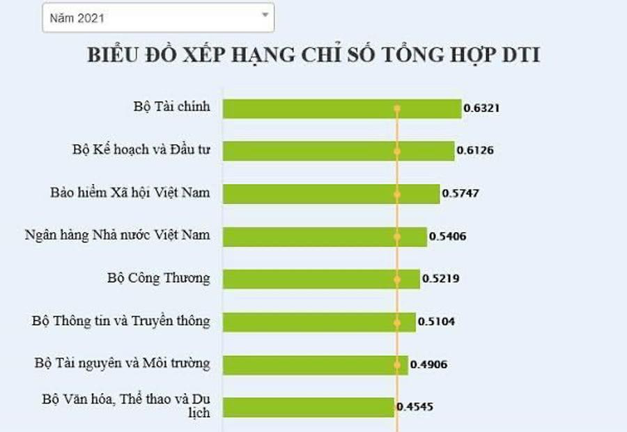 Xếp hạng Chỉ số đánh giá chuyển đổi số (DTI) của các bộ ngành có cung cấp dịch vụ công năm 2021.