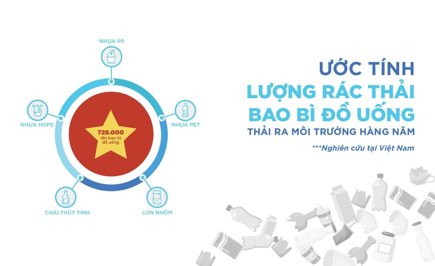 Tại Việt Nam, ước tính lượng rác thải bao bì đồ uống thải ra môi trường hàng năm là 728.000 tấn dưới dạng nhựa PET, HDPE, chai PP, thai thuỷ tinh và lon nhôm. (Nguồn: Eunomia Research &amp; Consulting)