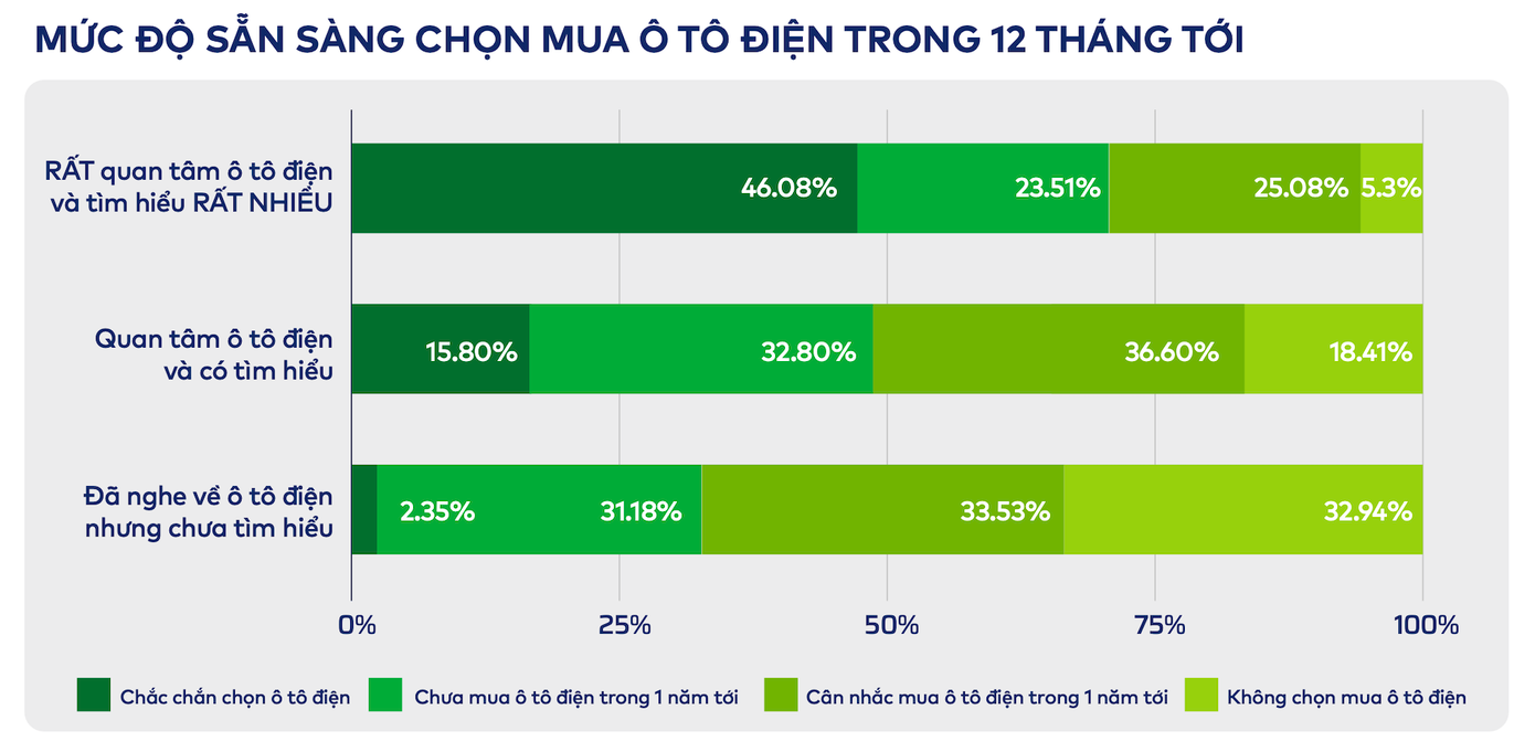46,08% người tham gia khảo sát cho biết rất quan tâm, đã tìm hiểu rất nhiều về ô tô điện và chắc chắn sẽ mua ô tô điện trong thời gian tới.