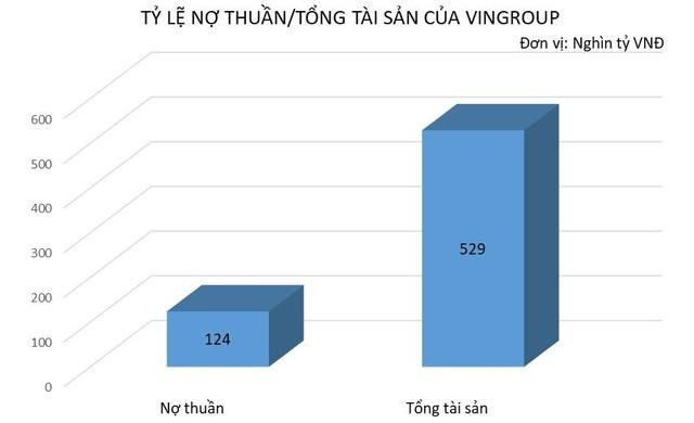 Nợ thuần chỉ tương đương 24% tổng tài sản của Vingroup.