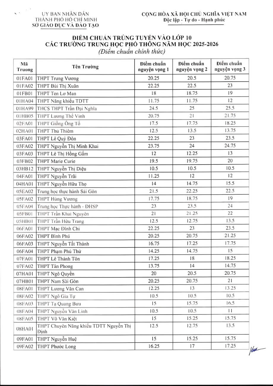 Điểm chuẩn trúng tuyển vào lớp 10 TP.HCM năm 2025. - Ảnh: Fanpage Tin giáo dục TP.HCM. Điểm chuẩn trúng tuyển vào lớp 10 TP.HCM năm 2025. - Ảnh: Fanpage Tin giáo dục TP.HCM.