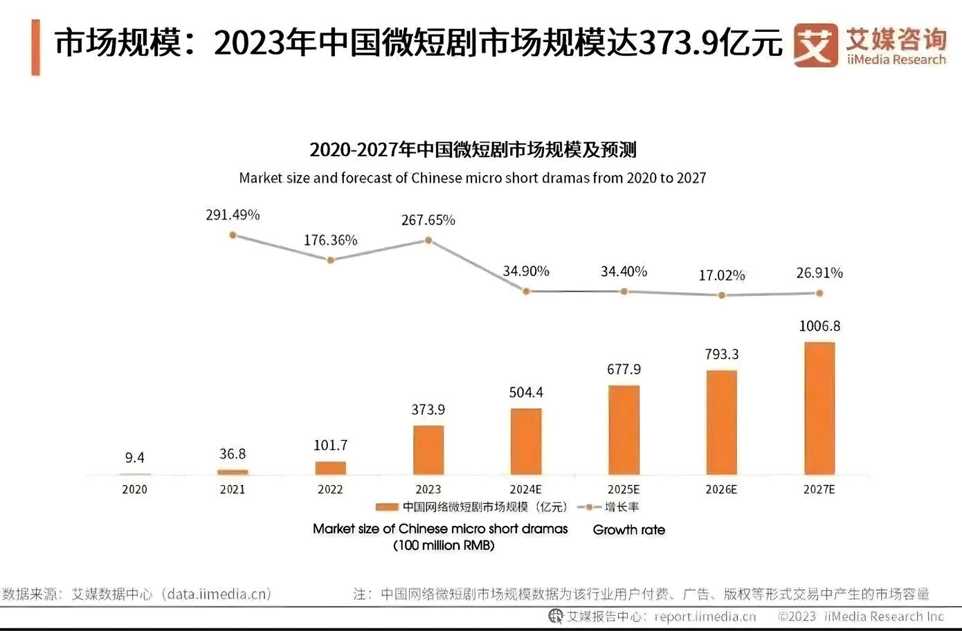 Dự báo thị trường mini-drama tại Trung Quốc từ 2020-2027. - Ảnh: data.iimedia.cn Dự báo thị trường mini-drama tại Trung Quốc từ 2020-2027. - Ảnh: data.iimedia.cn