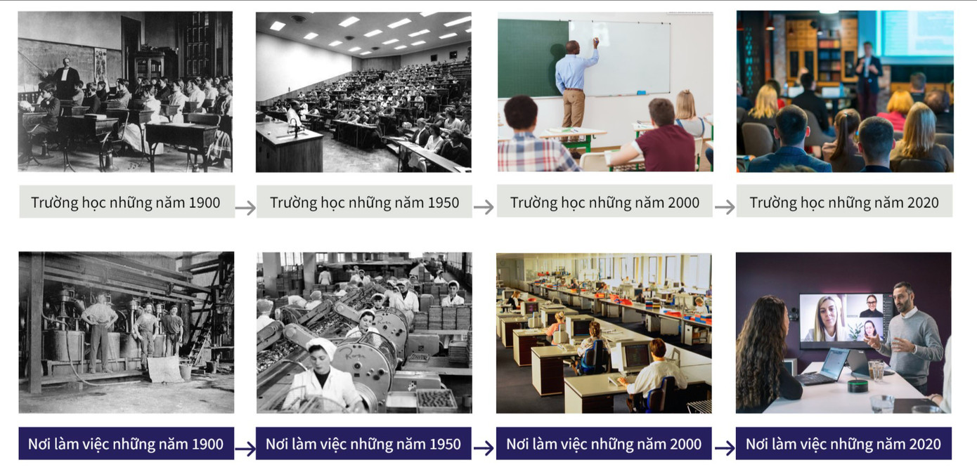 Trường học thay đổi theo thời gian để đáp ứng thỏa đáng đòi hỏi của môi trường làm việc.