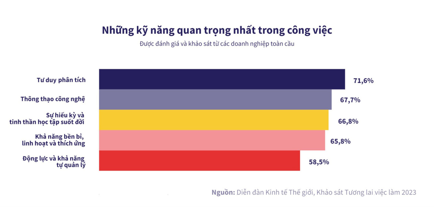 Những kỹ năng ngày càng được đòi hỏi nhiều