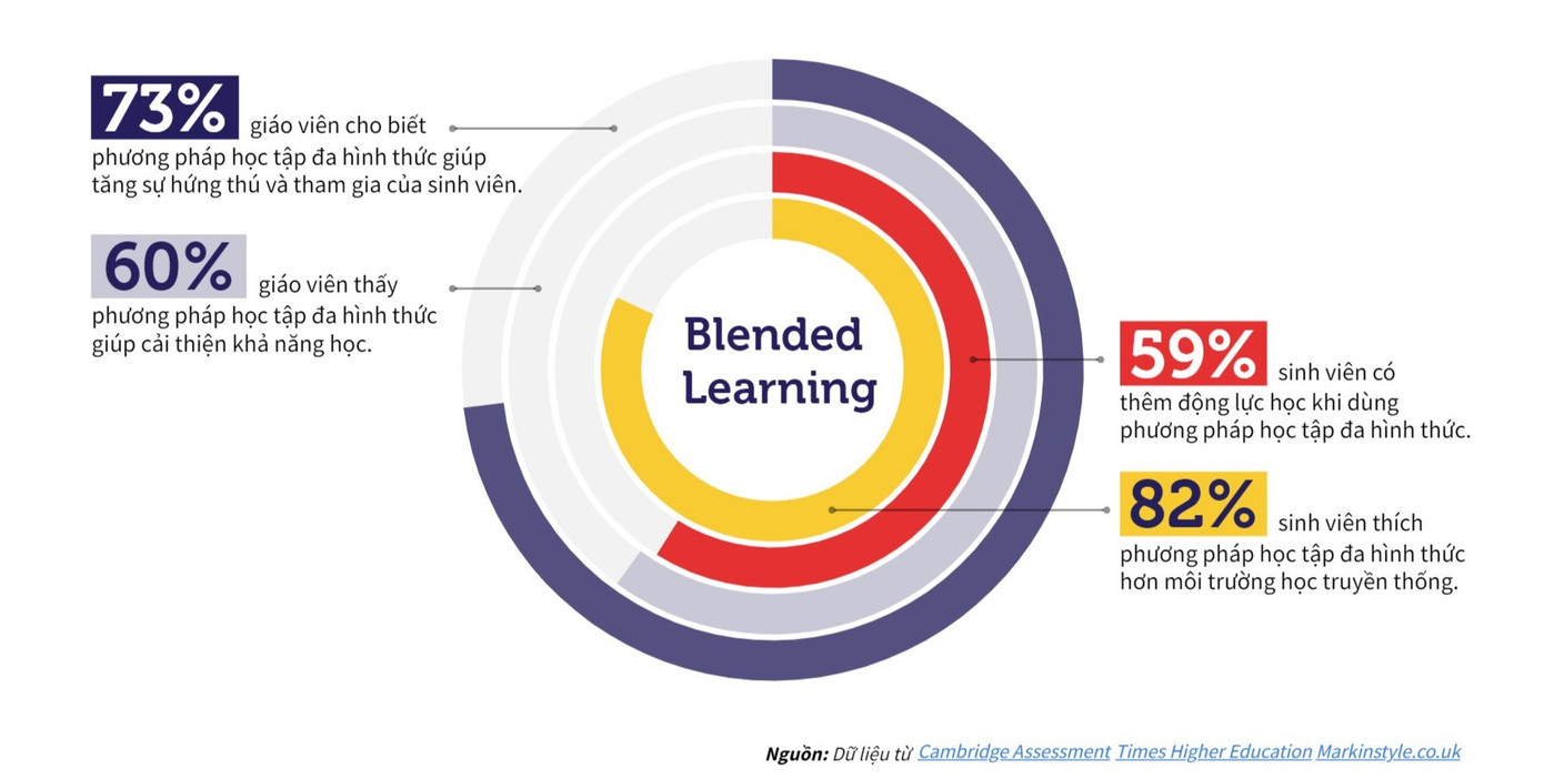 Nghiên cứu cho thấy phản hồi tích cực từ phía cả giáo viên và sinh viên, những người tham gia vào mô hình học tập đa hình thức.