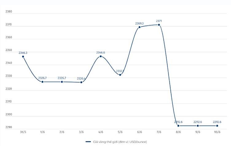 Diễn biến giá vàng thế giới. Đơn vị tính: USD/ounce. Biểu đồ: Giang Linh Diễn biến giá vàng thế giới. Đơn vị tính: USD/ounce. Biểu đồ: Giang Linh