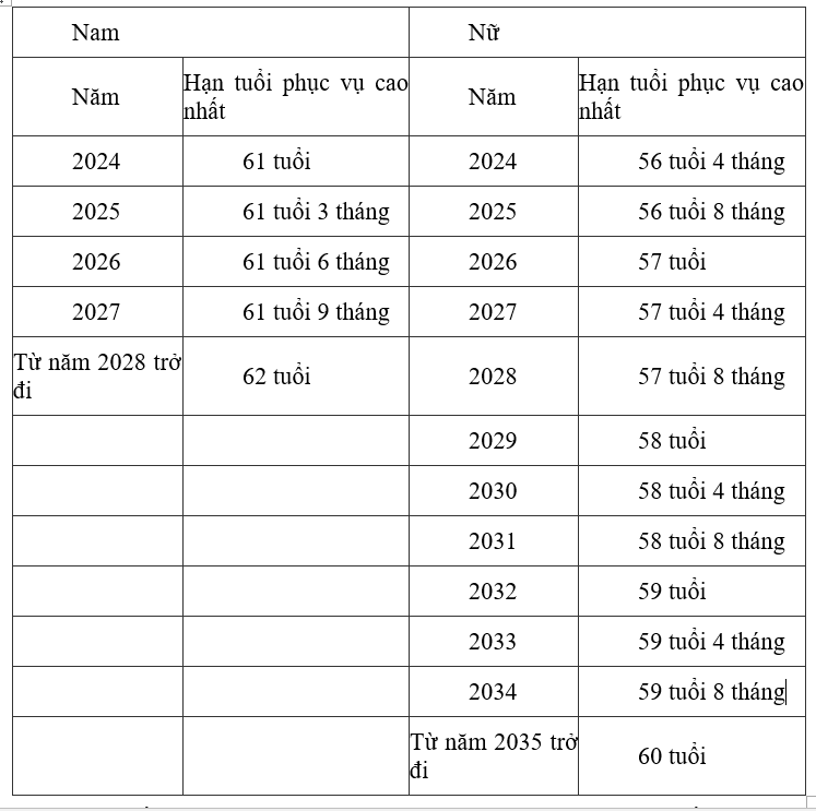 Hạn tuổi phục vụ đối với công nhân công an. Hạn tuổi phục vụ đối với công nhân công an.