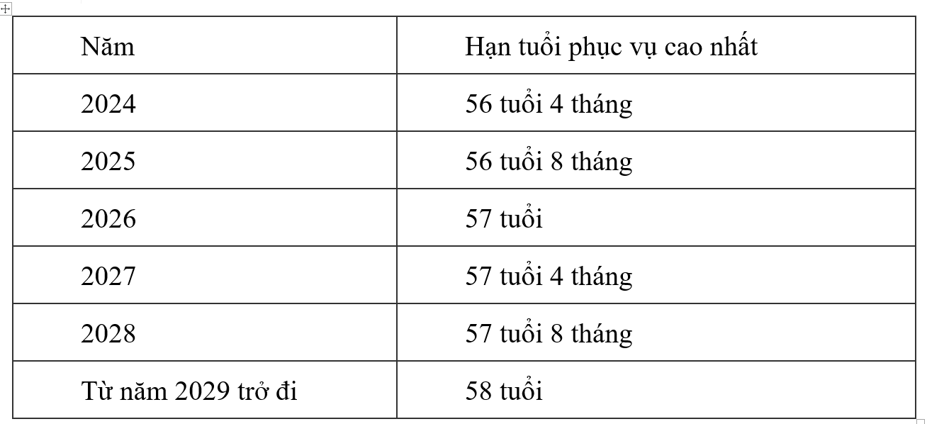 Hạn tuổi phục vụ cao nhất đối với nữ sĩ quan Công an nhân dân có cấp bậc hàm Thượng tá. Hạn tuổi phục vụ cao nhất đối với nữ sĩ quan Công an nhân dân có cấp bậc hàm Thượng tá.