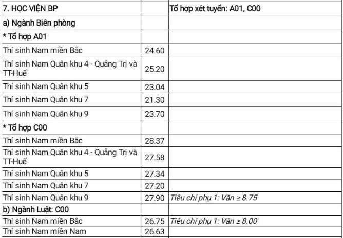 Điểm chuẩn Học viện Biên phòng năm 2024