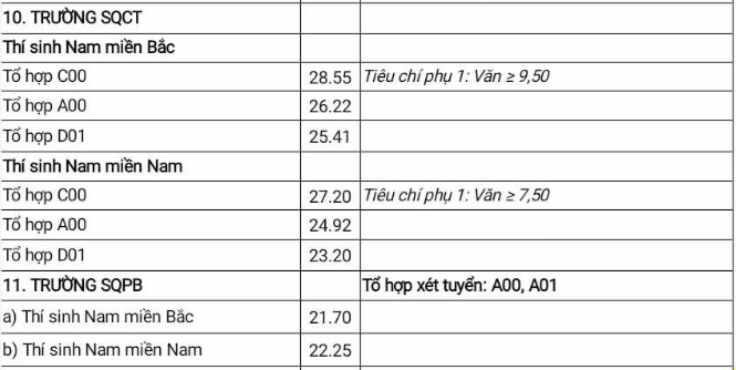 Điểm chuẩn trường Trường Sĩ quan Chính trị năm 2024