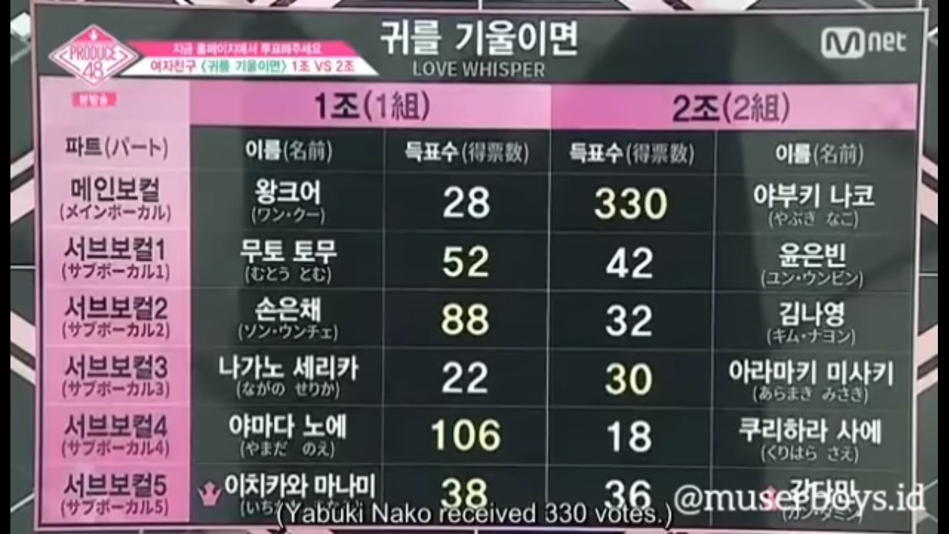 Cho đến khi số phiếu bầu cuối cùng được công bố, Nhóm 2 đã lội ngược dòng ngoạn mục.