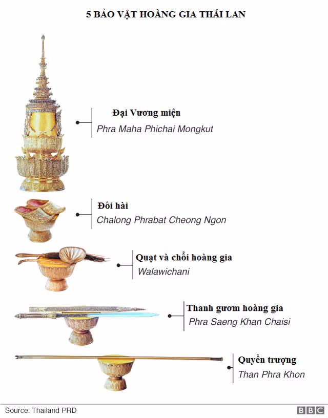 Những bảo vật Quốc vương Thái Lan được trao trong lễ đăng quang. (Ảnh: BBC)