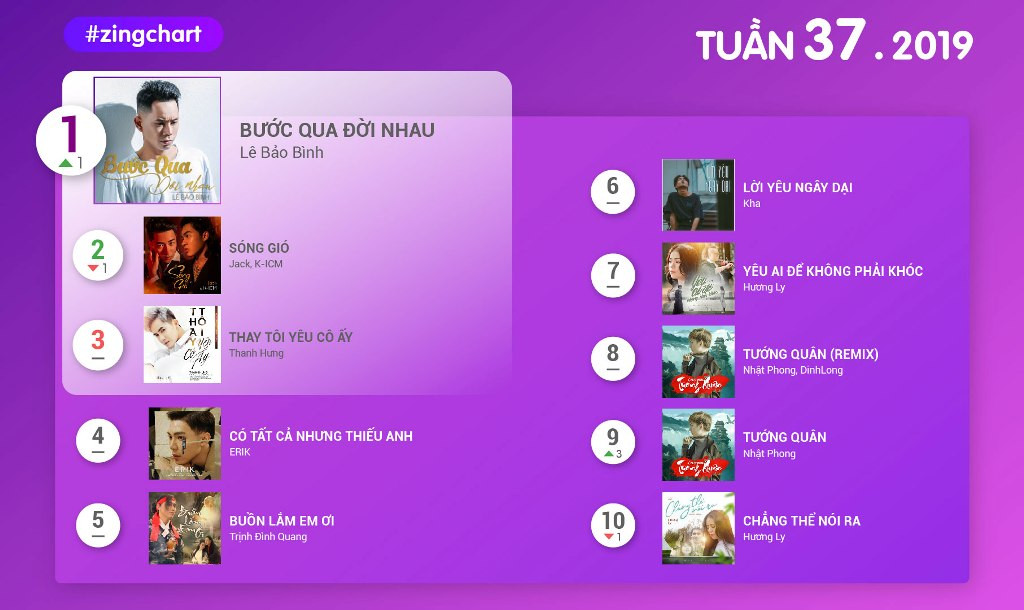 BXH Zing MP3 tuần qua. BXH Zing MP3 tuần qua.