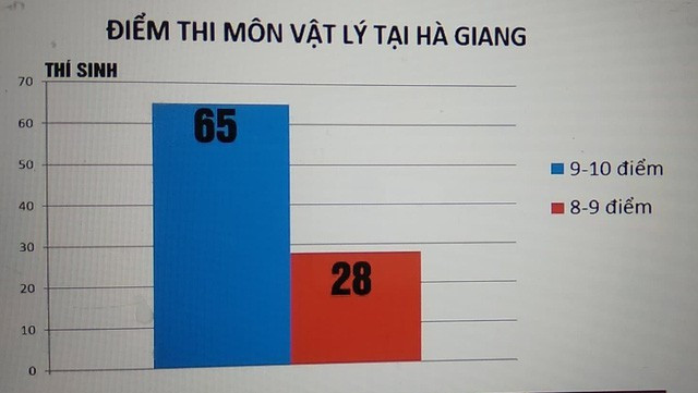 Việc điểm thi cao bất thường ở Hà Giang xác định có sự can thiệp của con người trong khâu chấm thi trắc nghiệm.