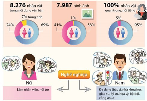 Số liệu thống kê cho thấy sự bất bình đẳng giới trong sách giáo khoa hiện hành. Ảnh:HLHPNVN.