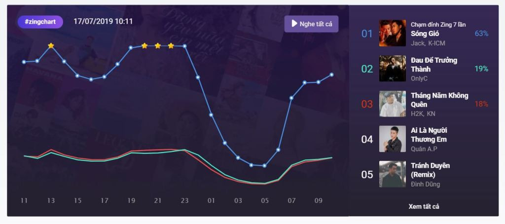 Thành tich của Sóng gió trên BXH Zing MP3.