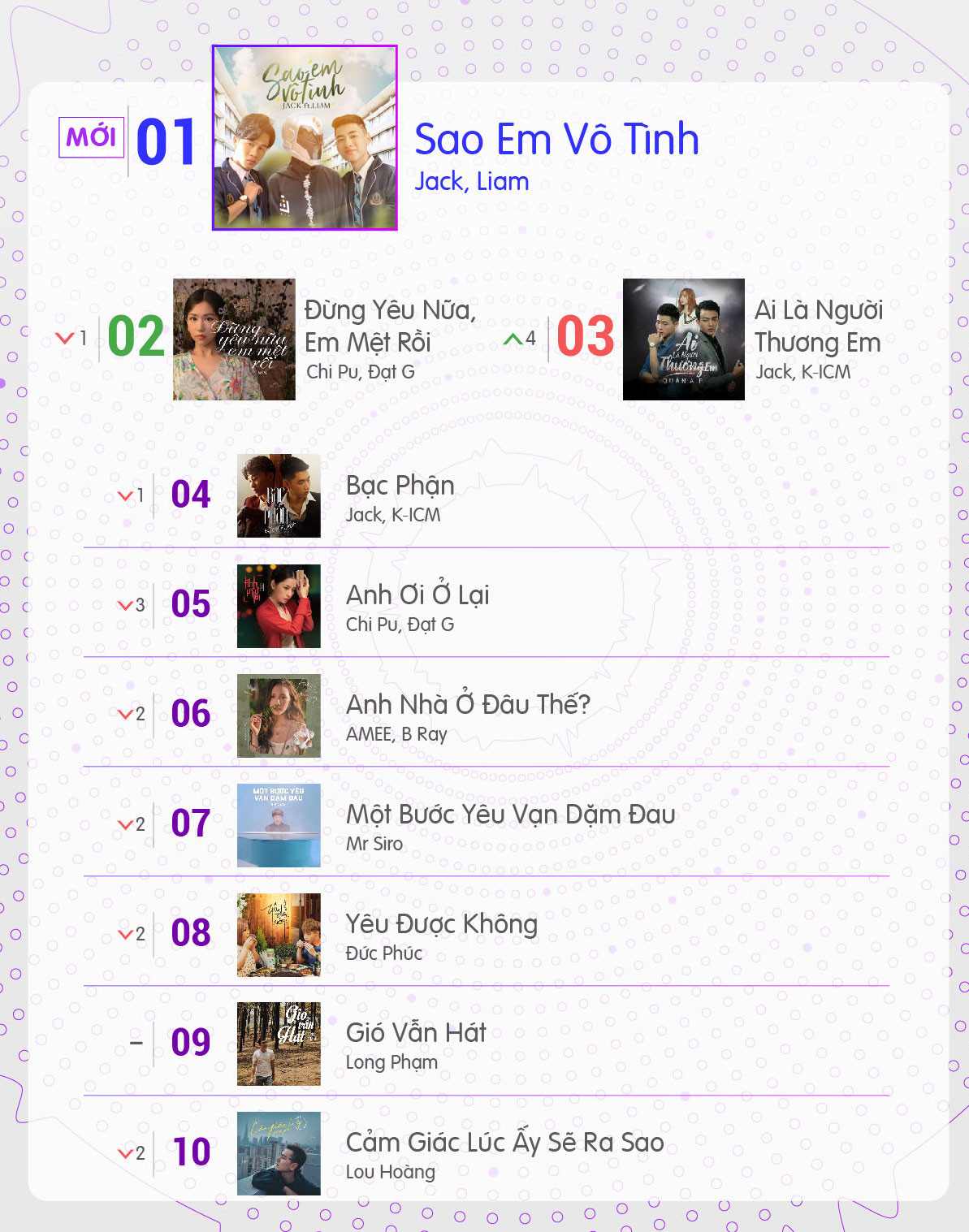 Ca khúc của ca sĩ trẻ Jack vươn lên dẫn đầu BXH streaming (Nguồn: Zing Mp3)